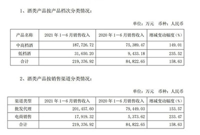 舍得酒業半年報業績暴漲，凈利潤同比增長近350%，彰顯酒業銷售強勁復蘇